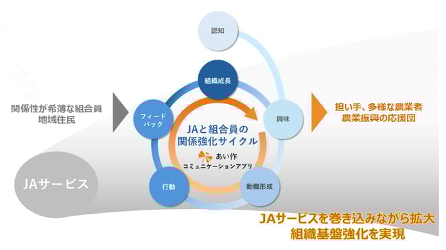 図1.JAと組合員の「関係強化サイクル」による組織基盤強化の実現イメージ 図1.JAと組合員の「関係強化サイクル」による組織基盤強化の実現イメージ