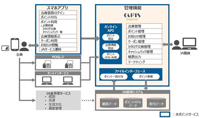 ポイントサービスの提供機能概要図