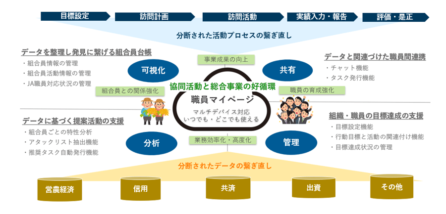 職員マイページの目指す姿(全体像)