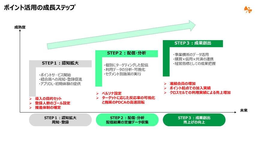 ポイント活用の成長ステップ