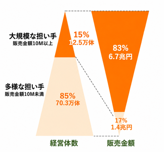 経営体数と販売金額の比較図