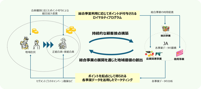 JAいるま野において目指す姿